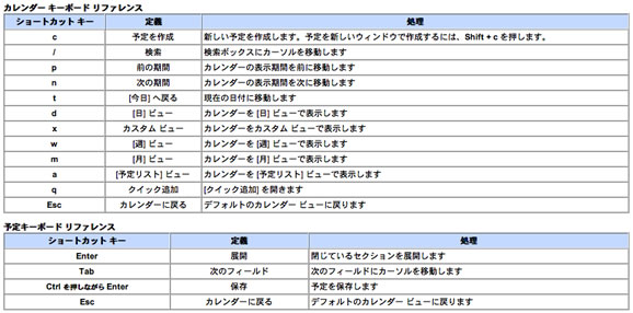 230+ Keyboard Shortcuts for Top Web Services